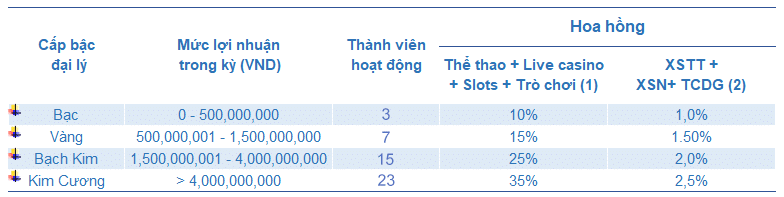 Chính sách hoa hồng đại lý Mig8